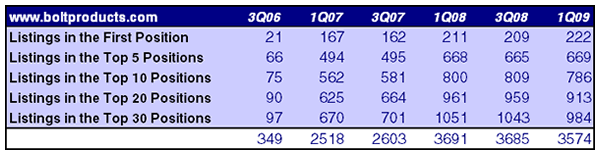 www.boltproducts.com Search Engine ranking over time