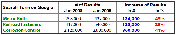 Search Engine Terms over the last two years